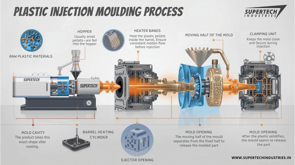 plastic injection moulding full process and full guide | Supertech Industries
